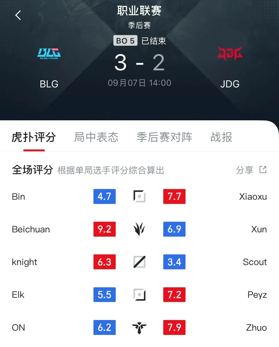 分钟出头比, amp, 战绩